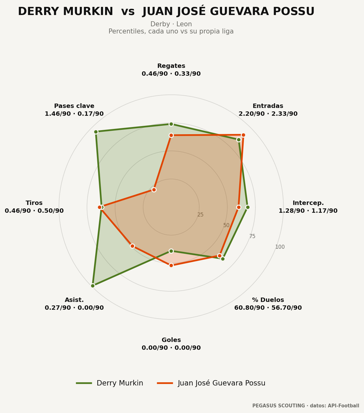 Derry Murkin vs Juan José Guevara Possu: percentiles por posición