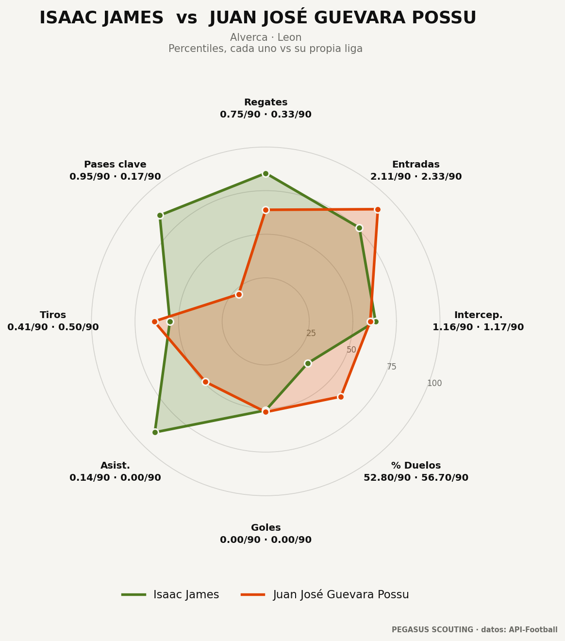 Isaac James vs Juan José Guevara Possu: percentiles por posición