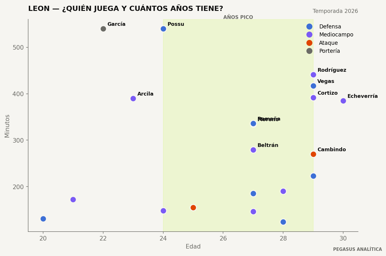 Edad y minutos de la plantilla de Leon