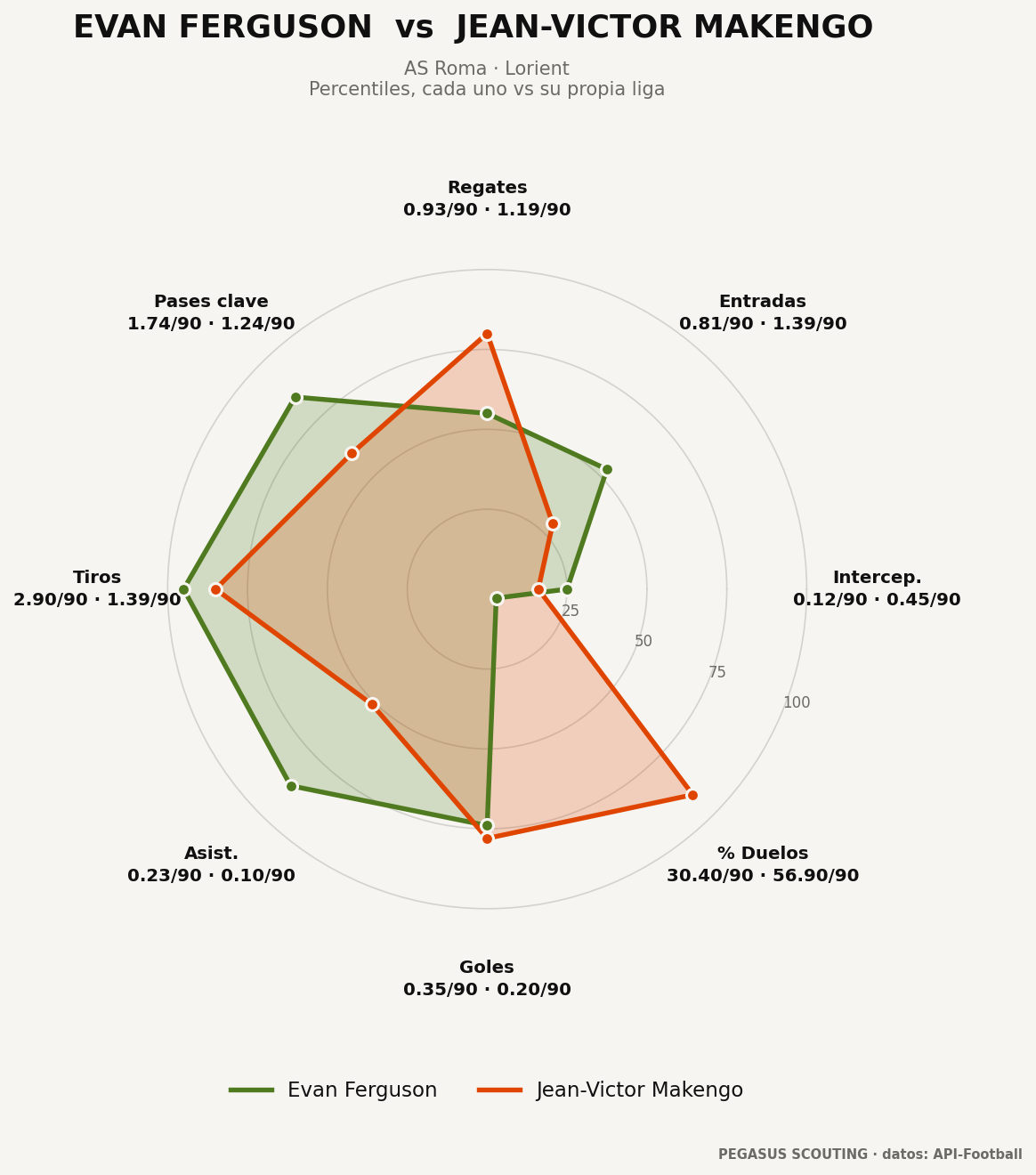 Evan Ferguson vs Jean-Victor Makengo: percentiles por posición