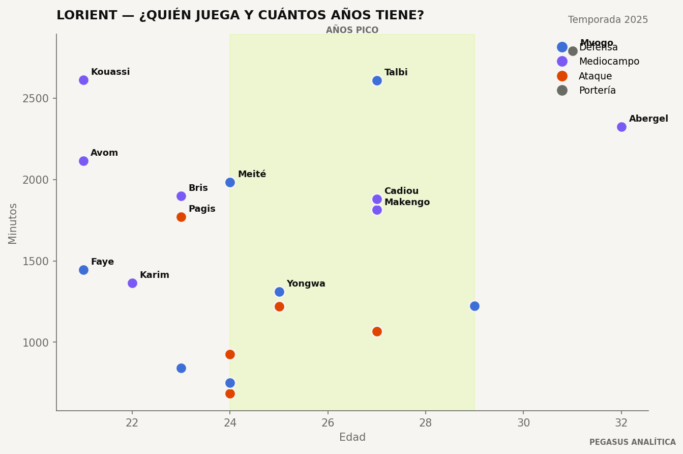 Edad y minutos de la plantilla de Lorient
