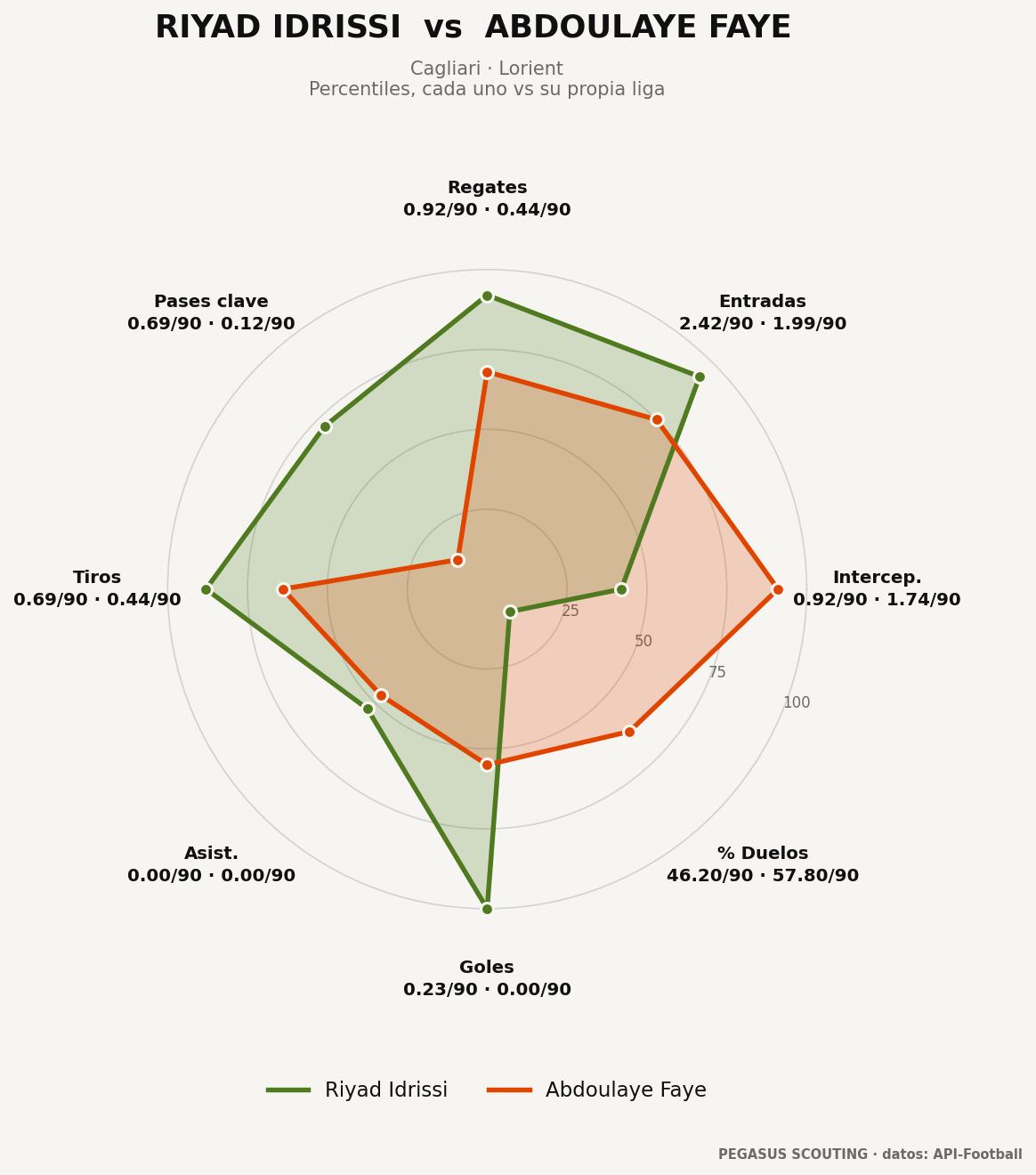 Riyad Idrissi vs Abdoulaye Faye: percentiles por posición