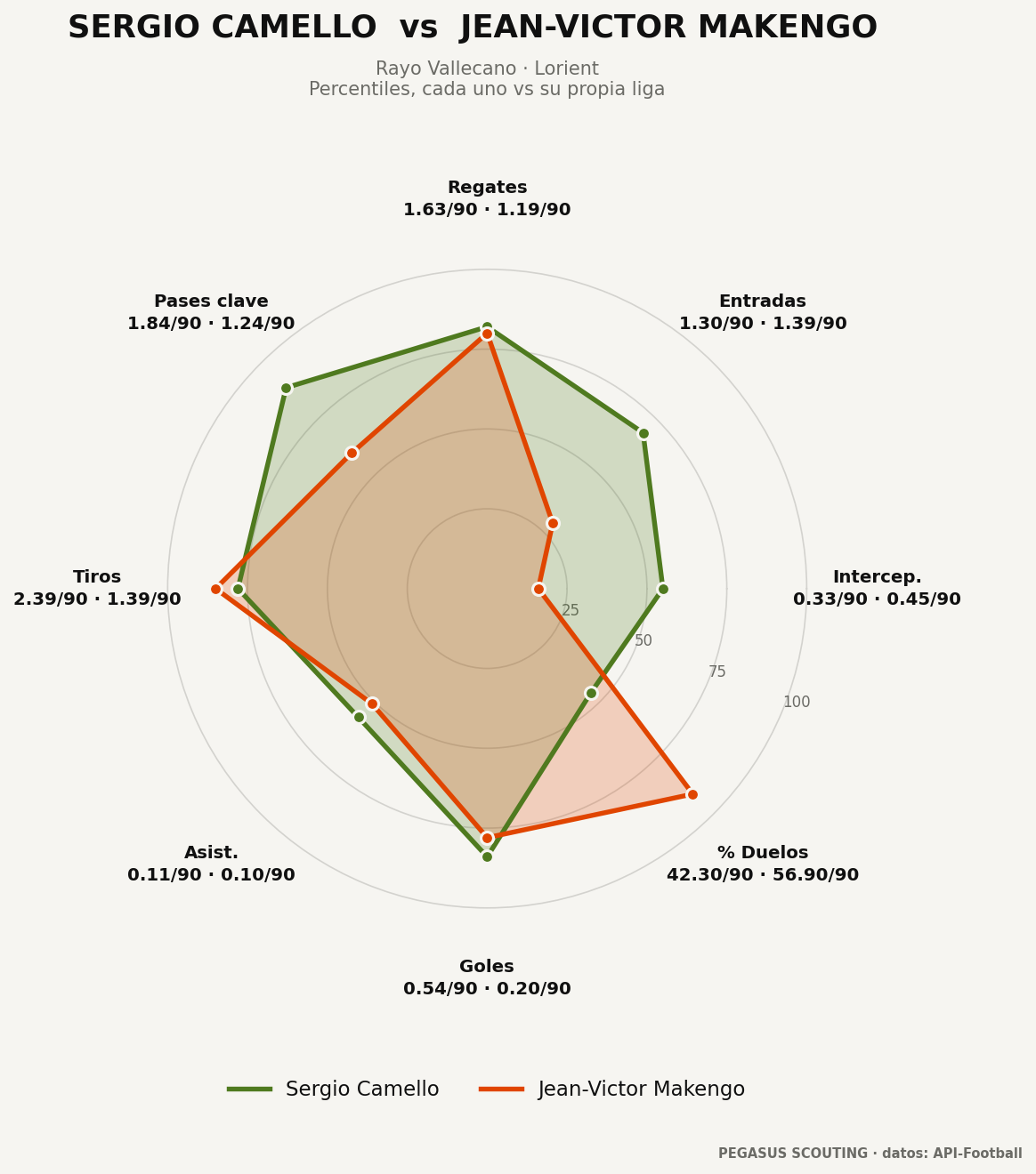 Sergio Camello vs Jean-Victor Makengo: percentiles por posición