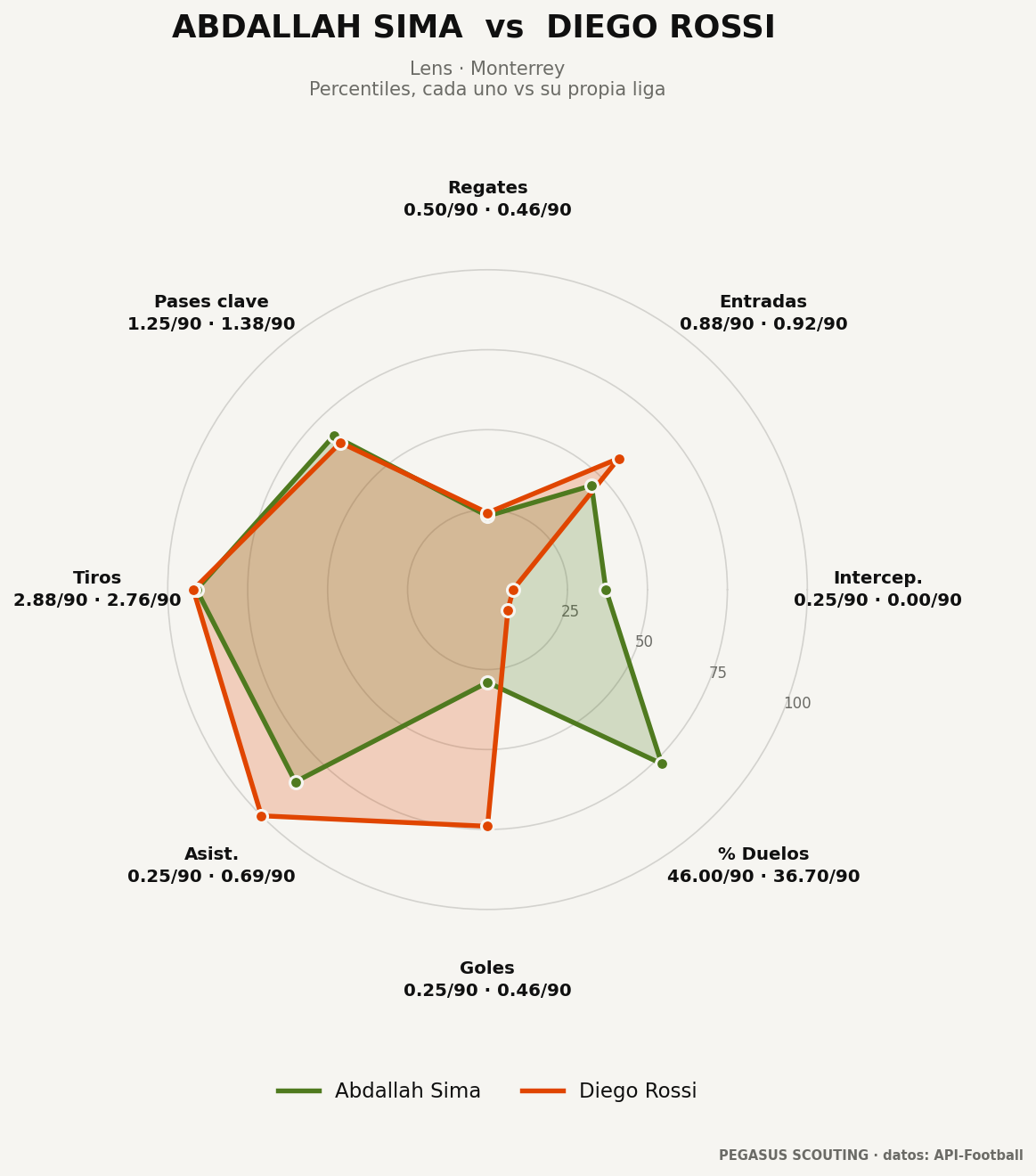Abdallah Sima vs Diego Rossi: percentiles por posición