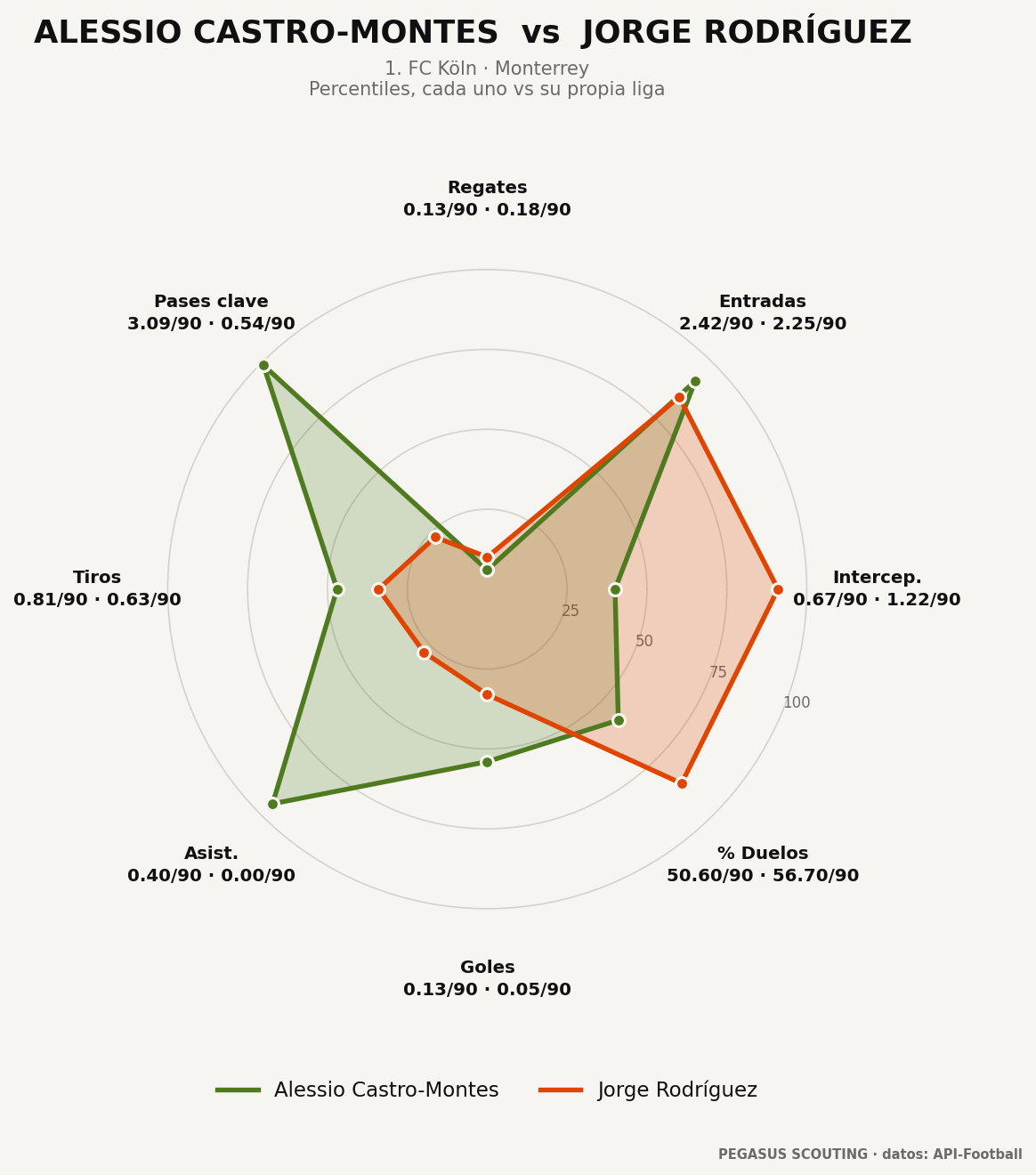 Alessio Castro-Montes vs Jorge Rodríguez: percentiles por posición