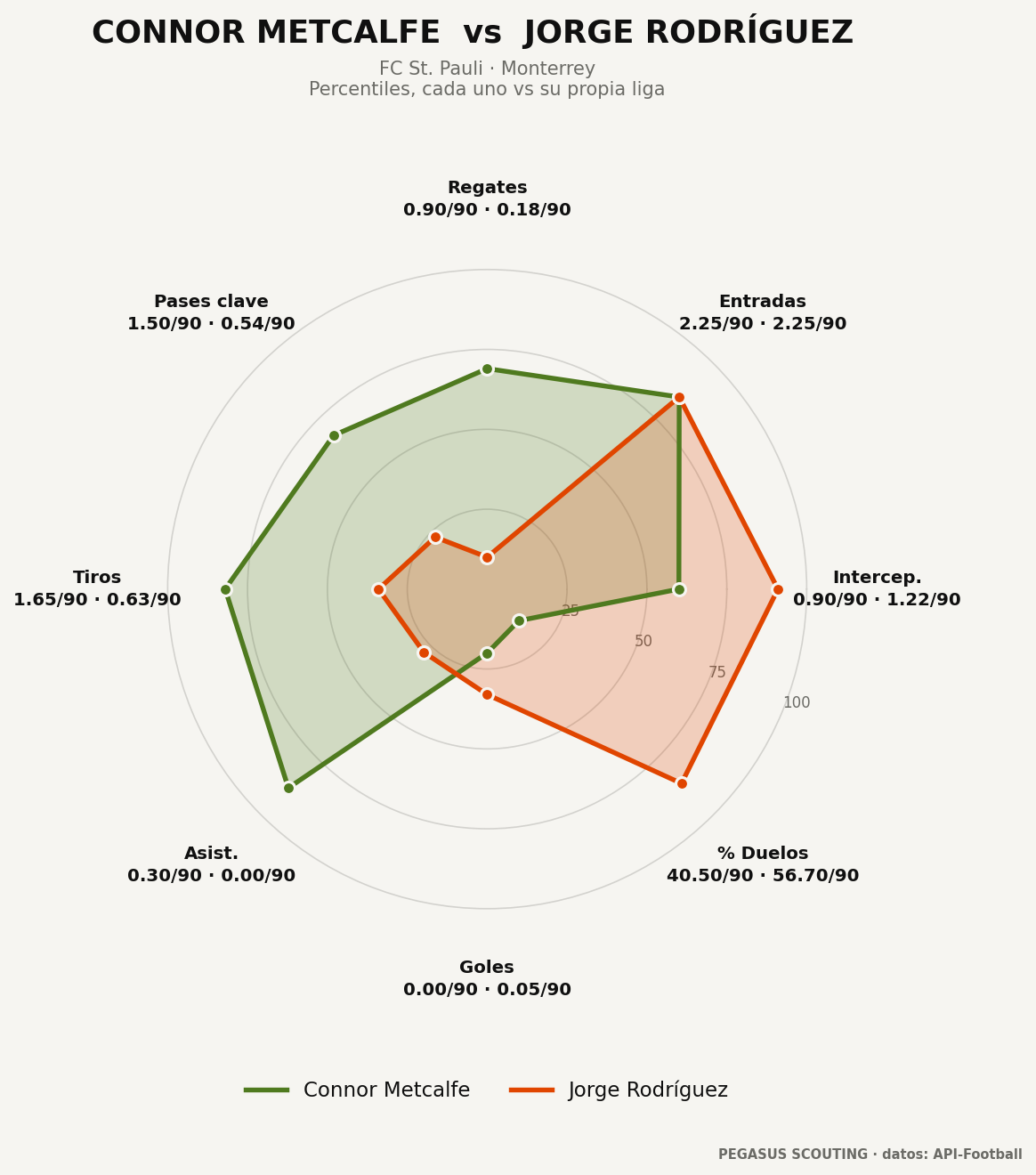 Connor Metcalfe vs Jorge Rodríguez: percentiles por posición