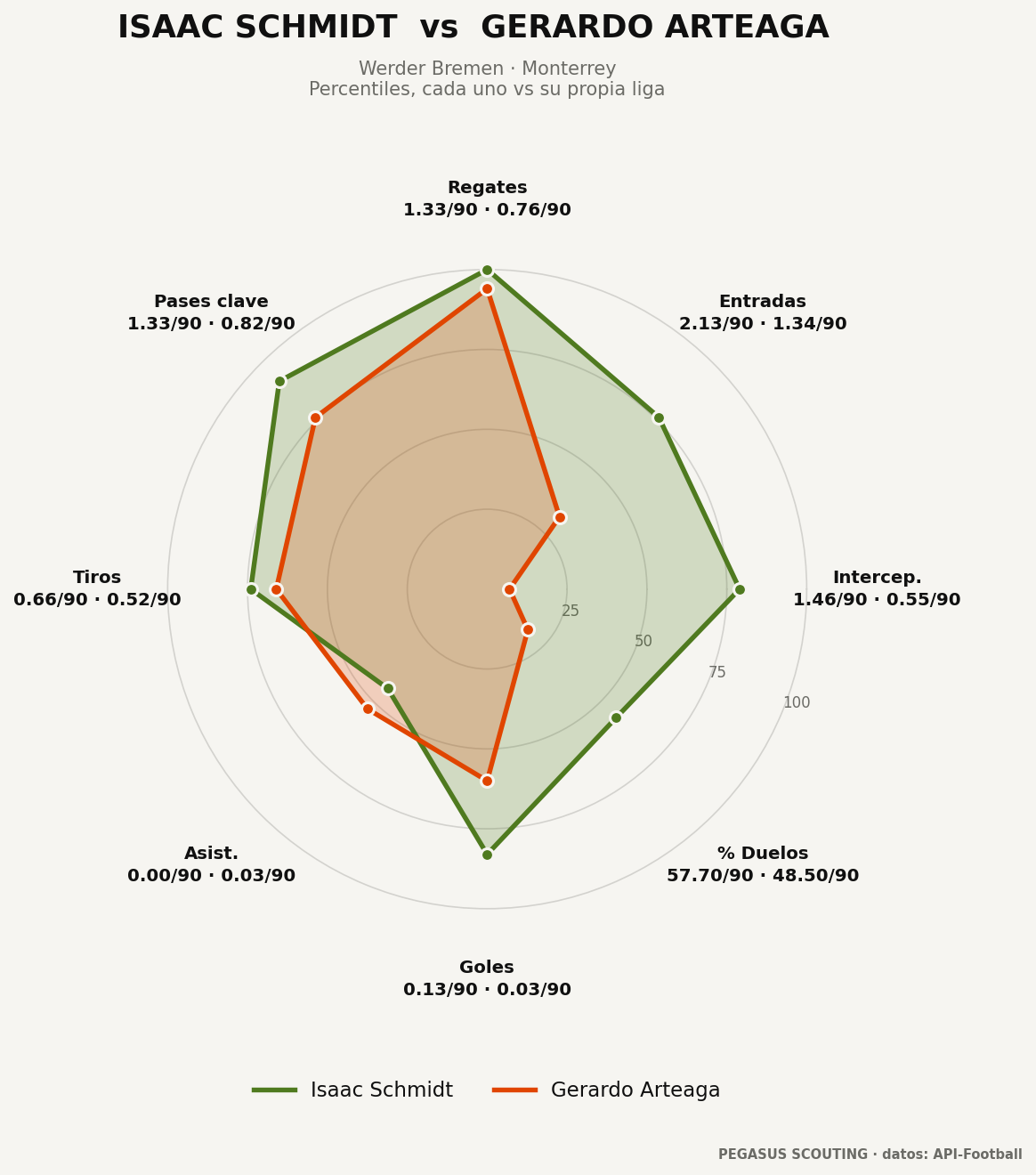 Isaac Schmidt vs Gerardo Arteaga: percentiles por posición