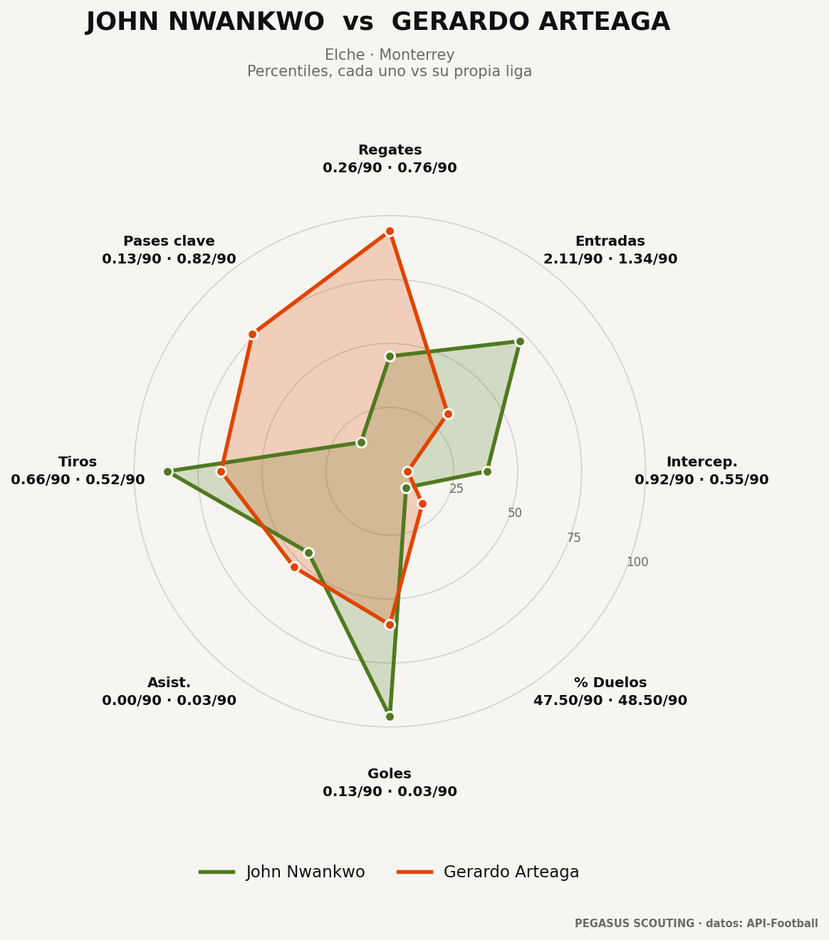 John Nwankwo vs Gerardo Arteaga: percentiles por posición