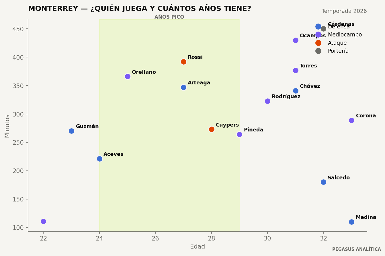 Edad y minutos de la plantilla de Monterrey