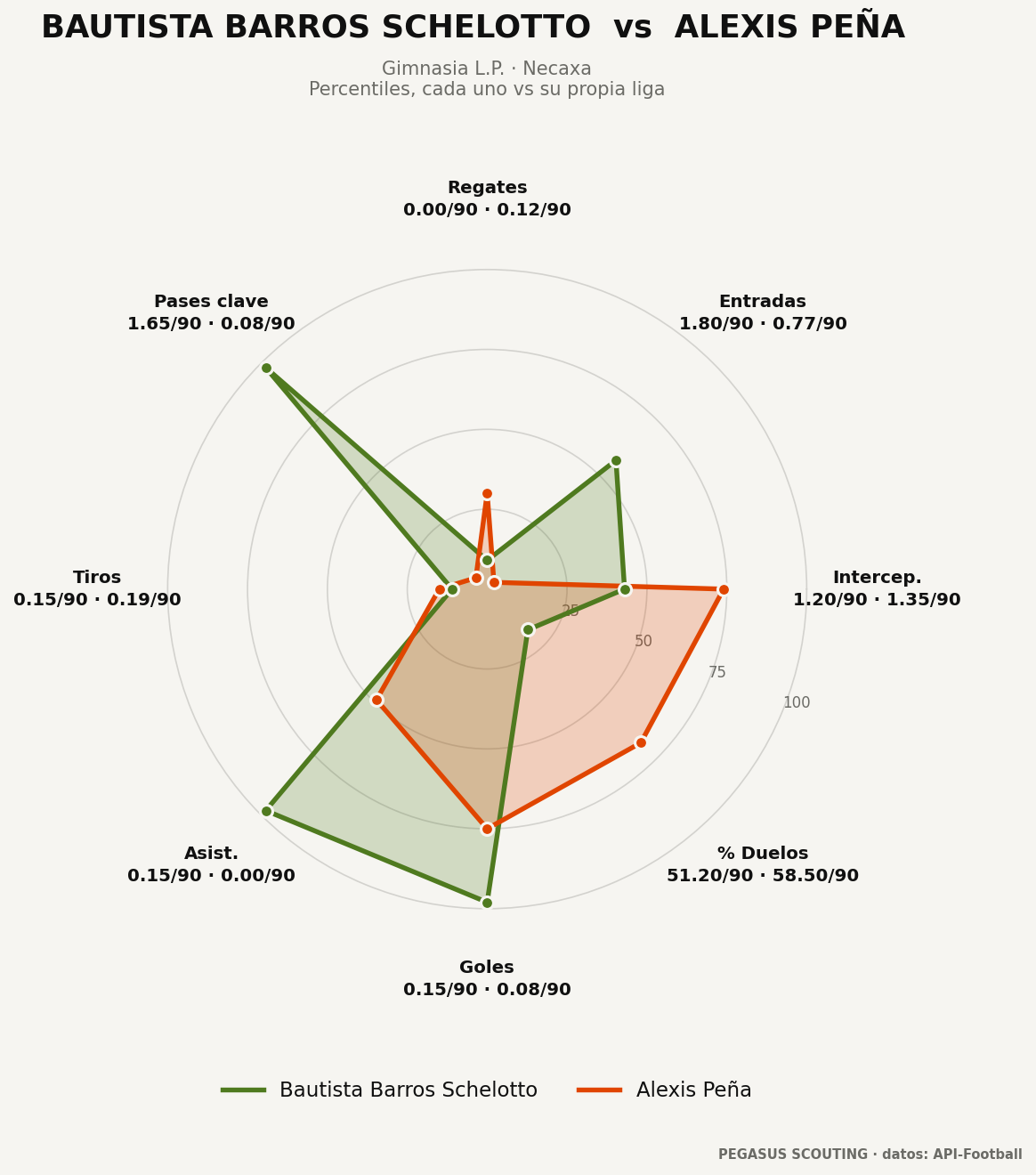 Bautista Barros Schelotto vs Alexis Peña: percentiles por posición