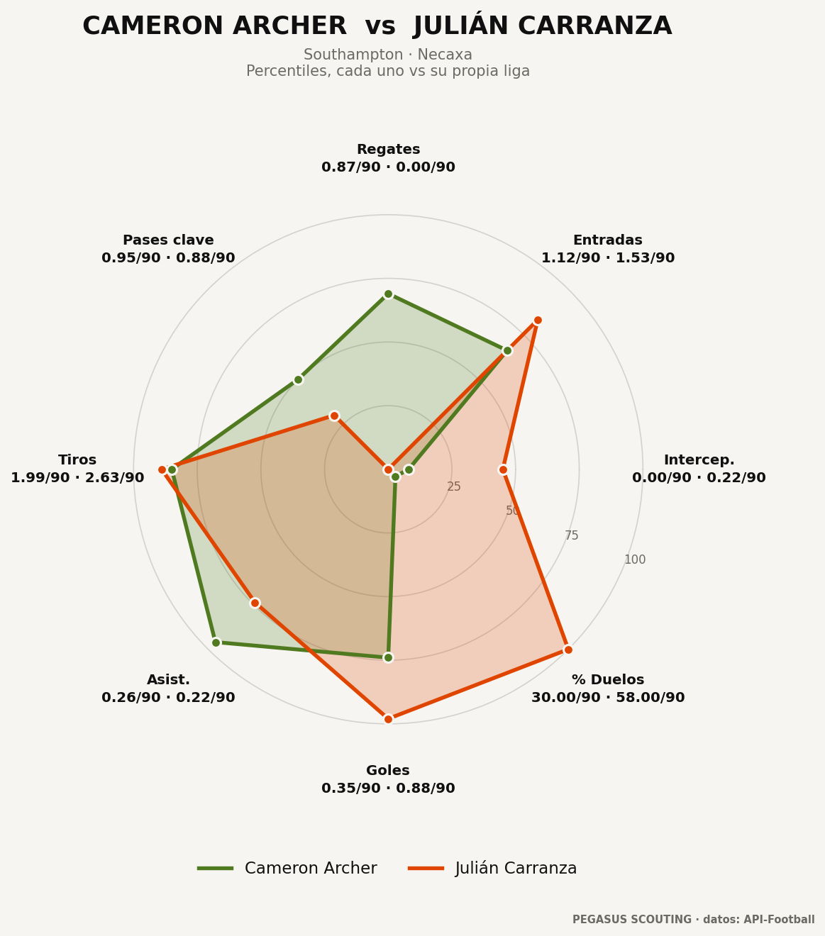 Cameron Archer vs Julián Carranza: percentiles por posición