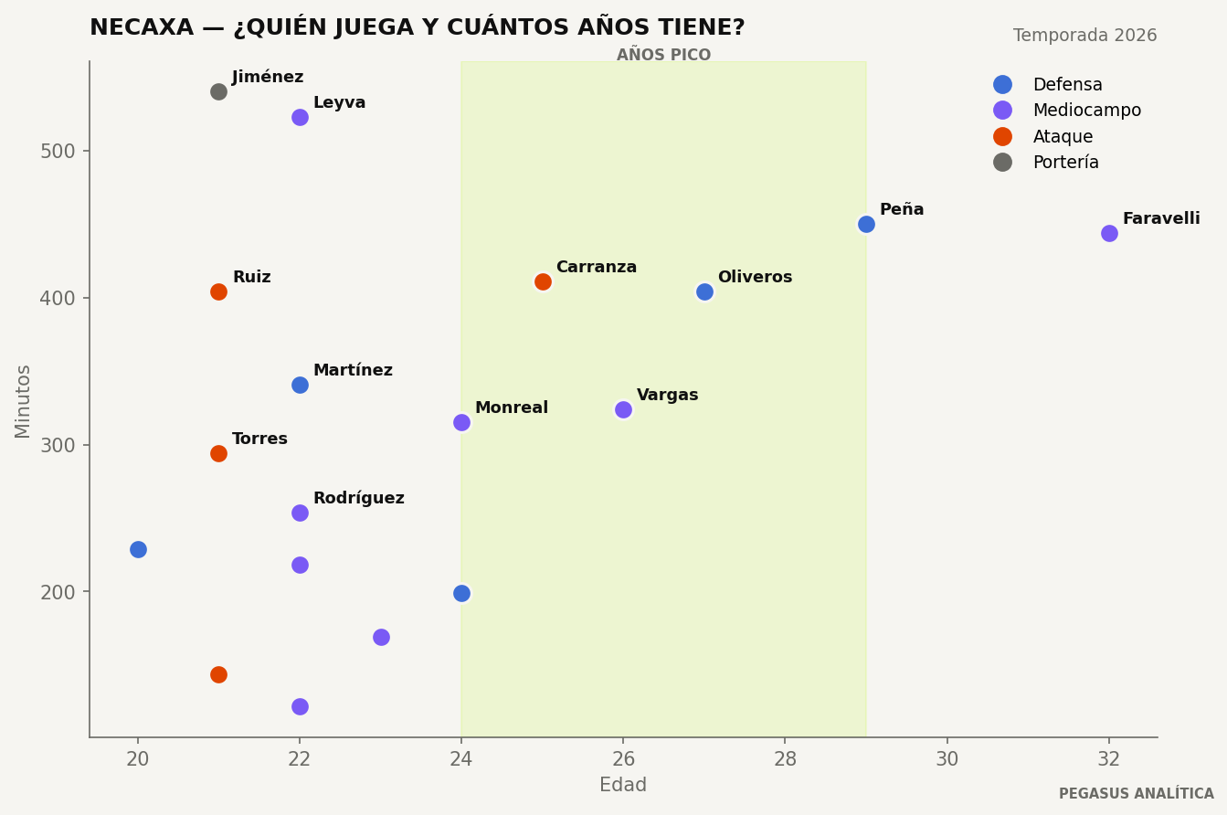 Edad y minutos de la plantilla de Necaxa