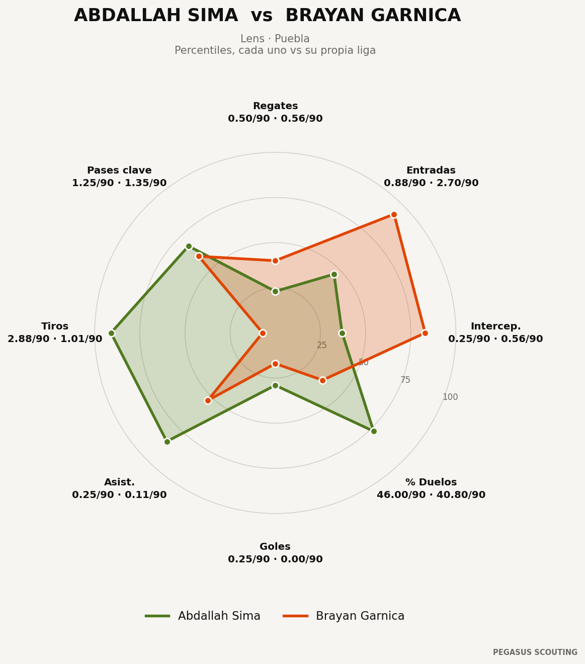 Abdallah Sima vs Brayan Garnica: percentiles por posición