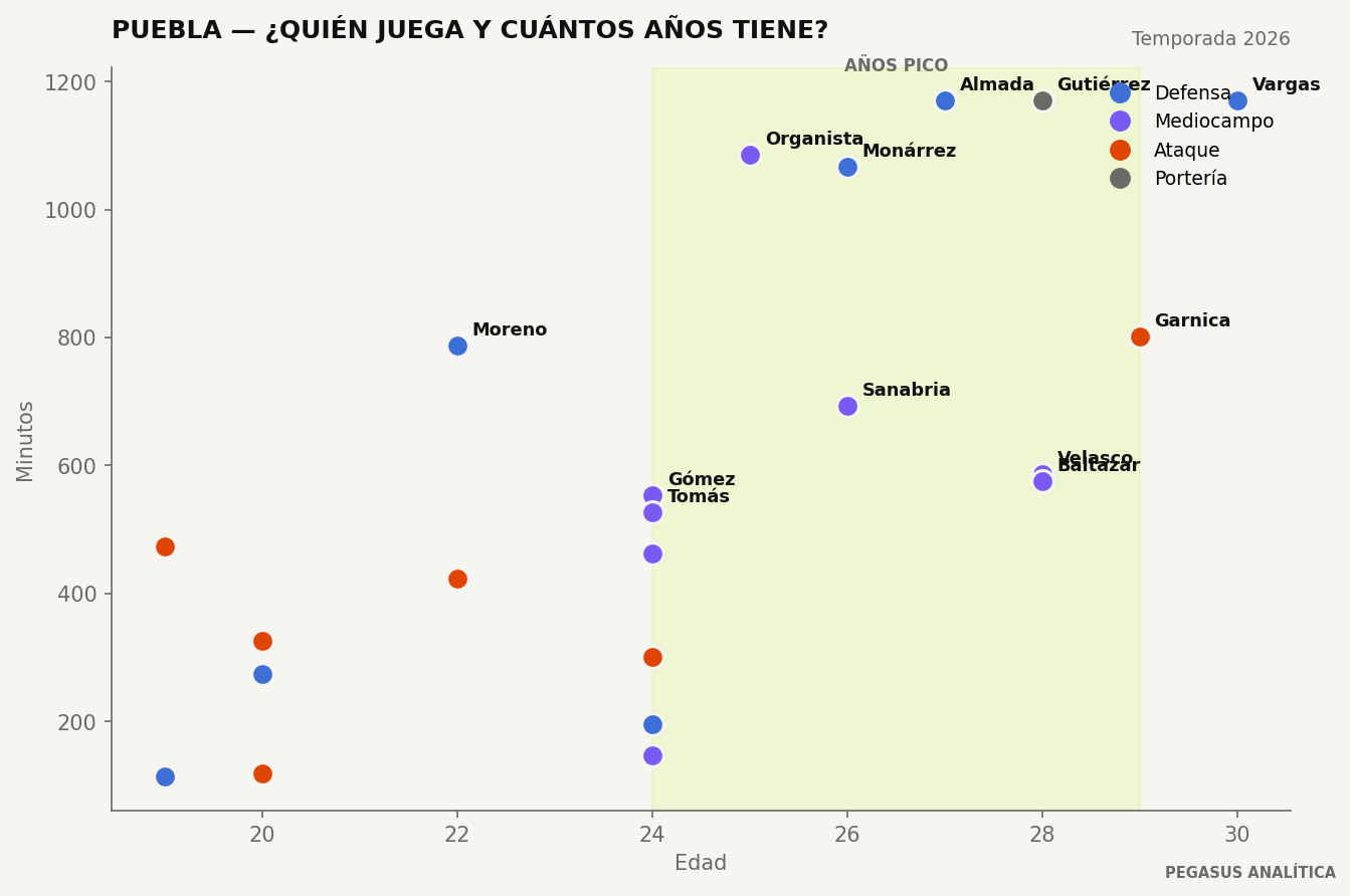 Edad y minutos de la plantilla de Puebla