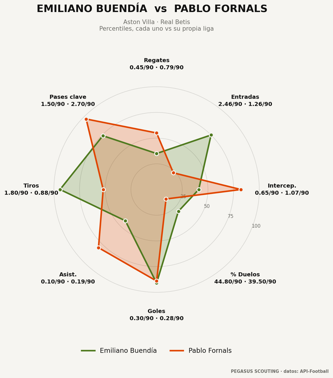 Emiliano Buendía vs Pablo Fornals: percentiles por posición
