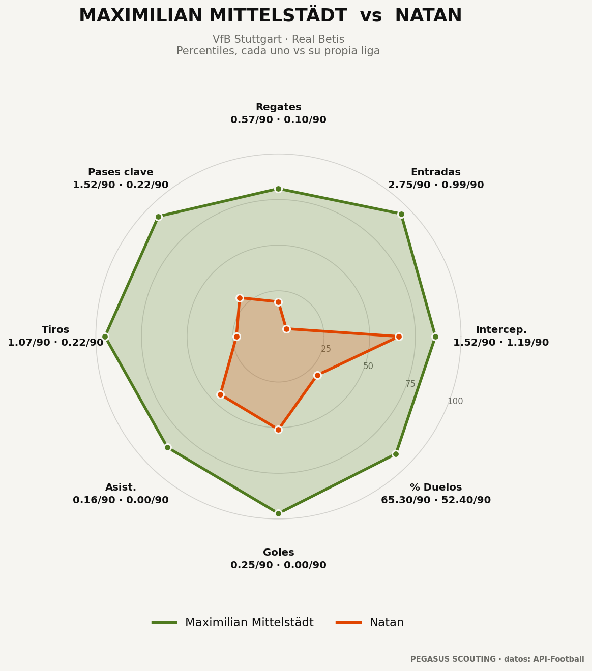 Maximilian Mittelstädt vs Natan: percentiles por posición