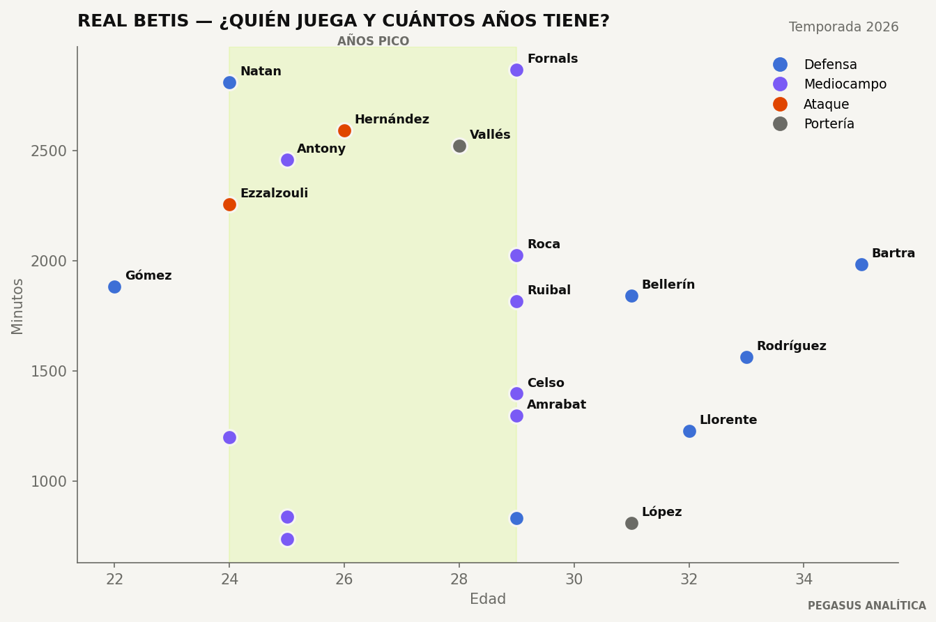 Edad y minutos de la plantilla de Real Betis