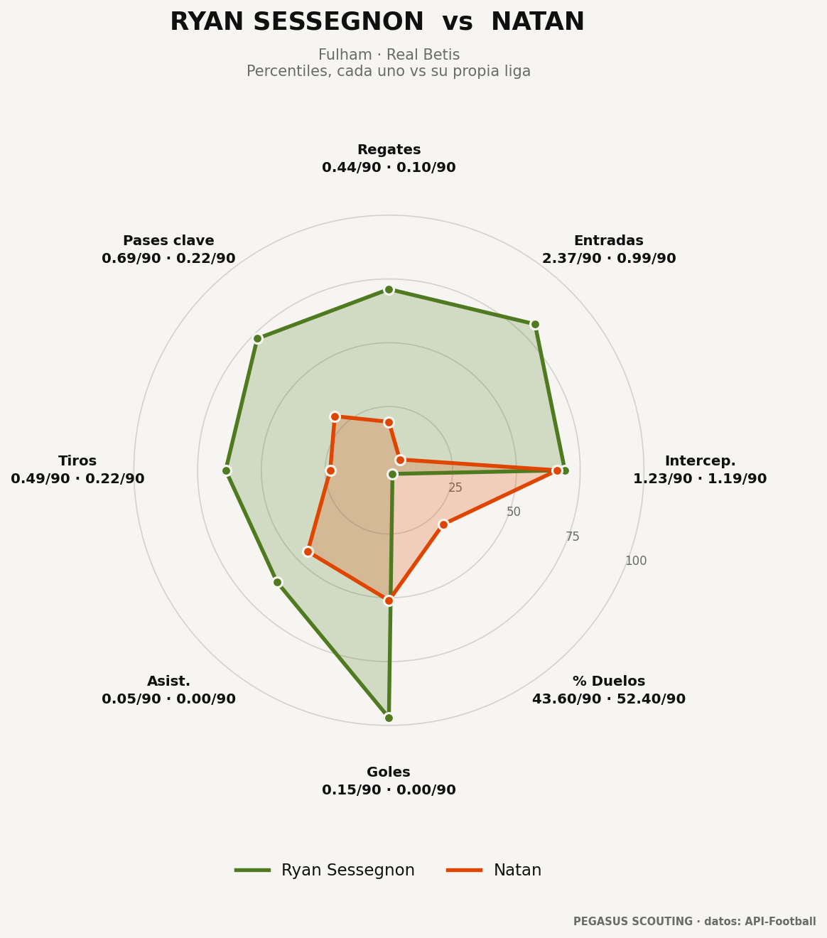 Ryan Sessegnon vs Natan: percentiles por posición