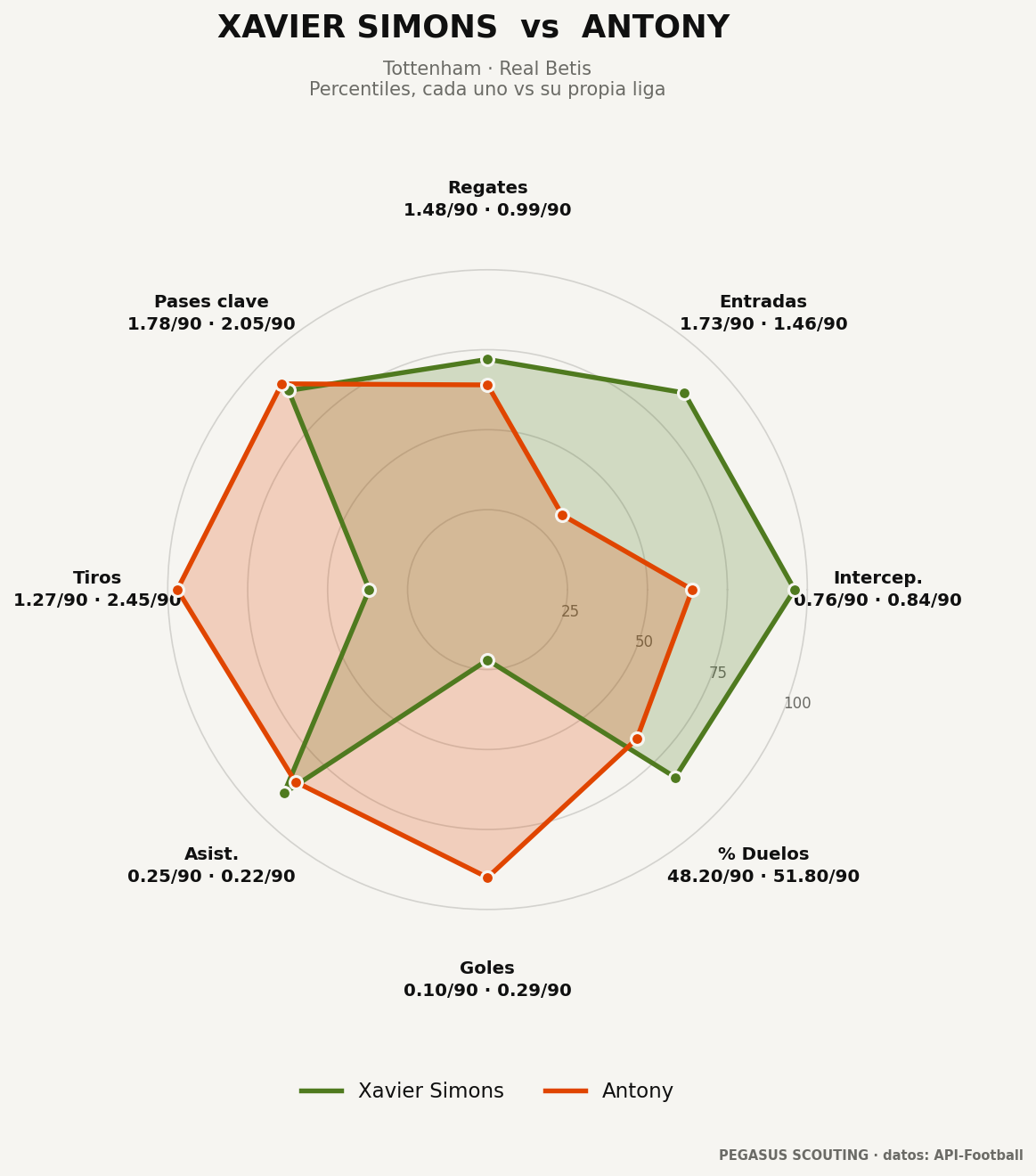 Xavier Simons vs Antony: percentiles por posición