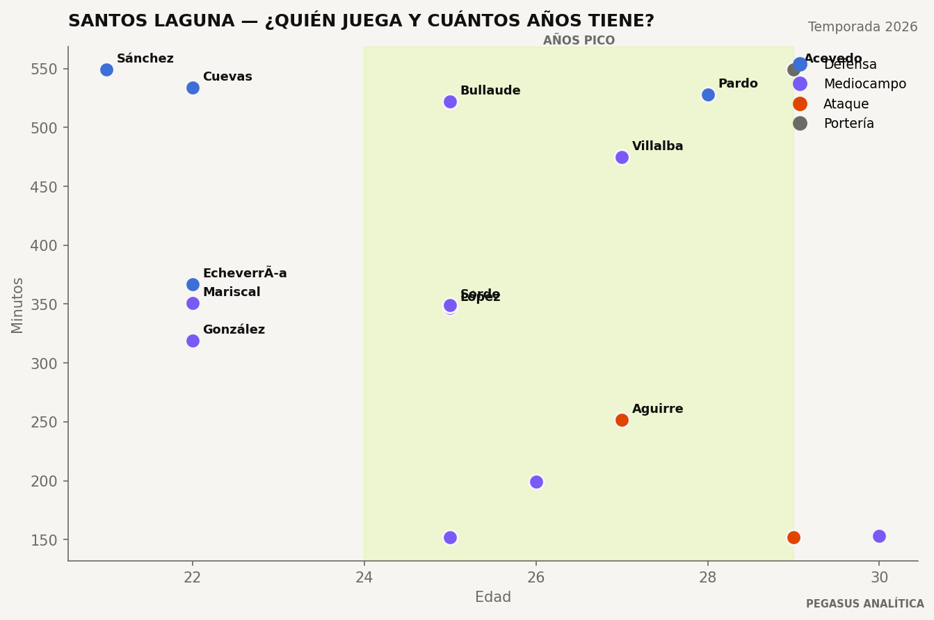 Edad y minutos de la plantilla de Santos Laguna