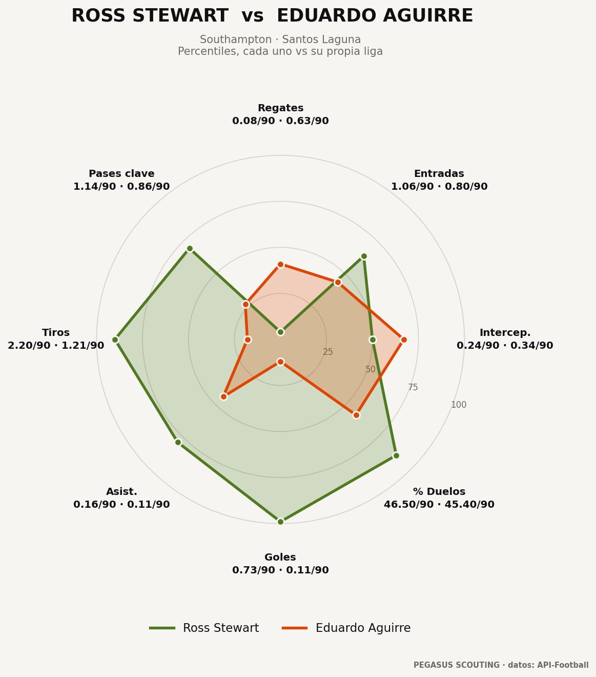 Ross Stewart vs Eduardo Aguirre: percentiles por posición