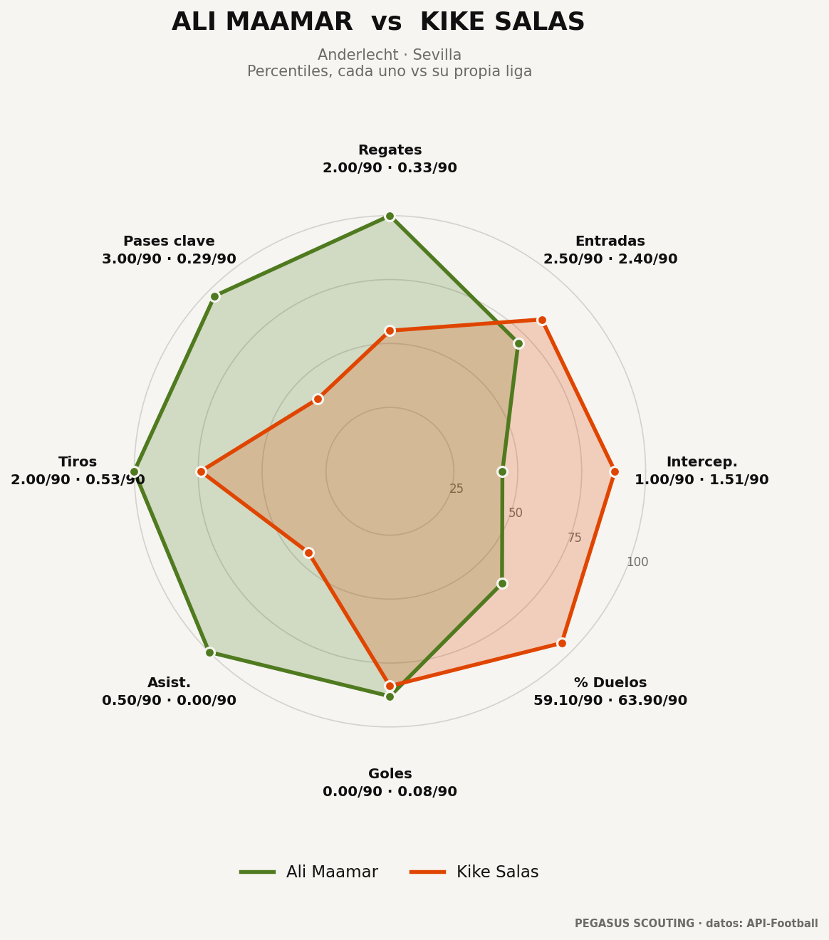 Ali Maamar vs Kike Salas: percentiles por posición