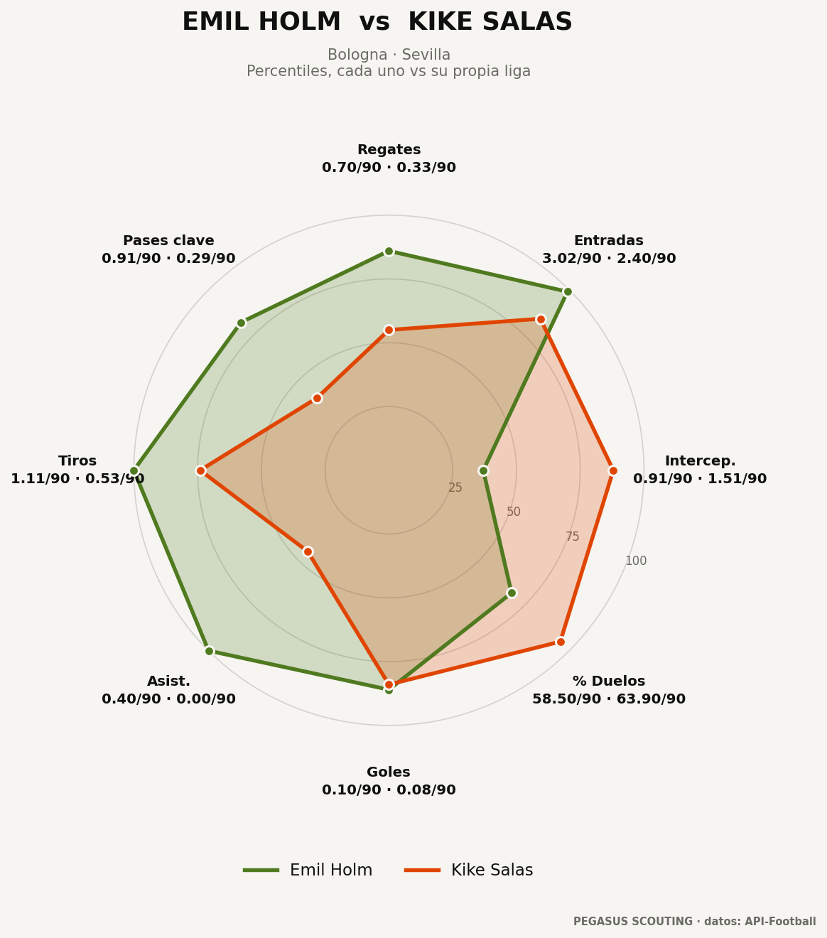 Emil Holm vs Kike Salas: percentiles por posición