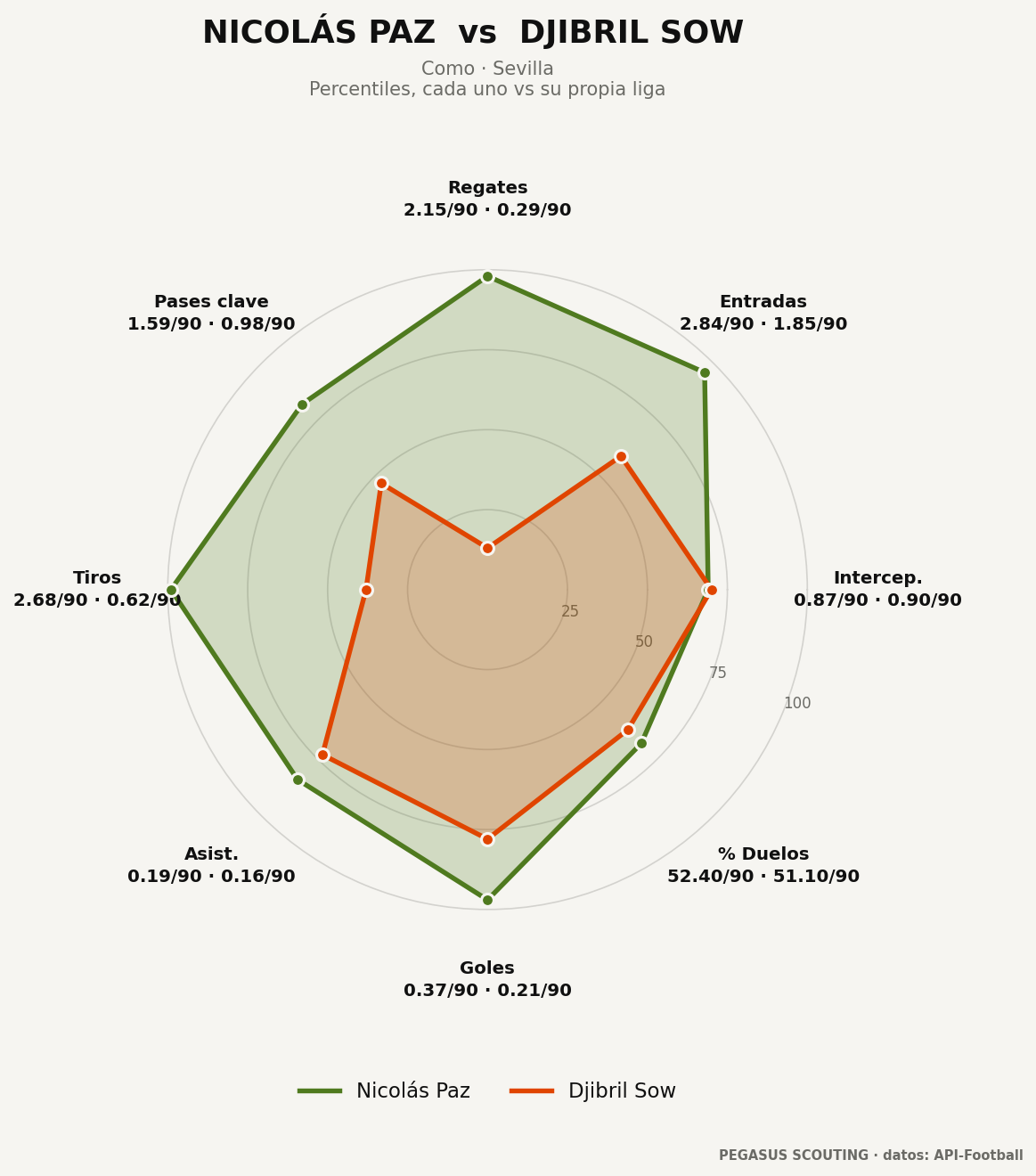 Nicolás Paz vs Djibril Sow: percentiles por posición