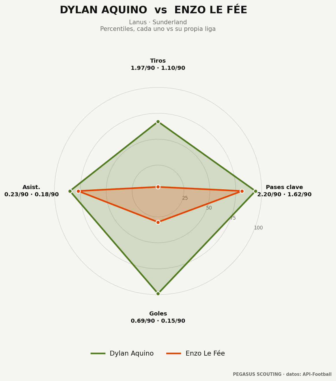 Dylan Aquino vs Enzo Le Fée: percentiles por posición