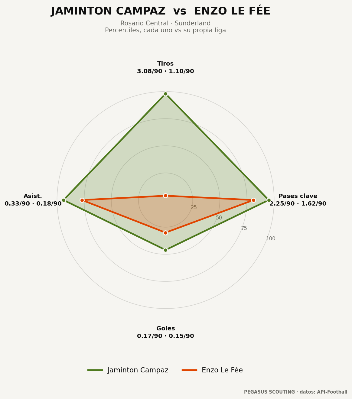 Jaminton Campaz vs Enzo Le Fée: percentiles por posición