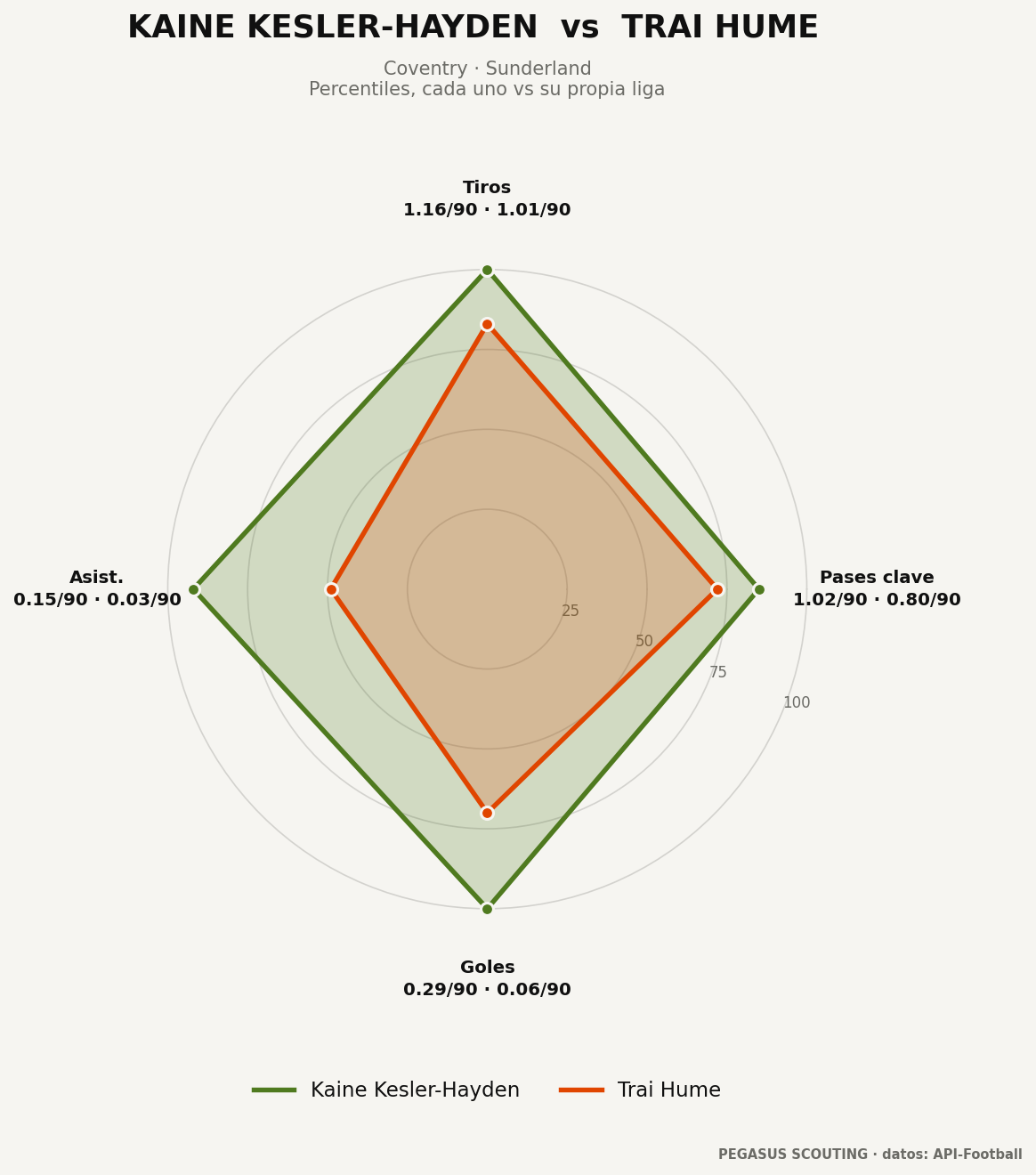 Kaine Kesler-Hayden vs Trai Hume: percentiles por posición