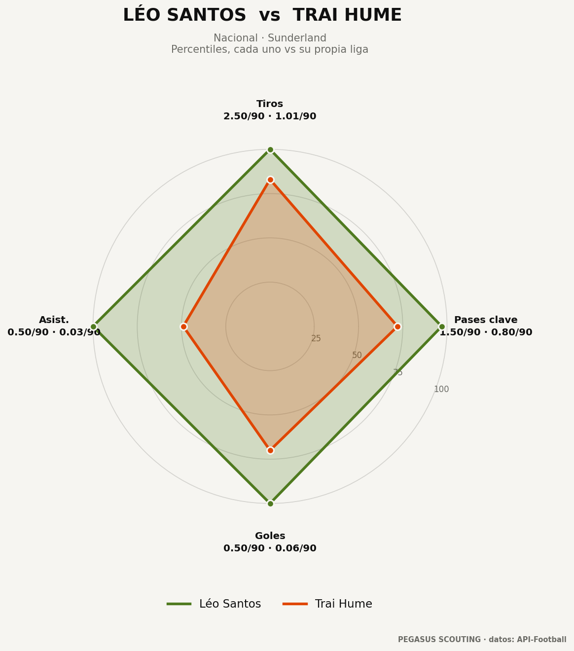 Léo Santos vs Trai Hume: percentiles por posición