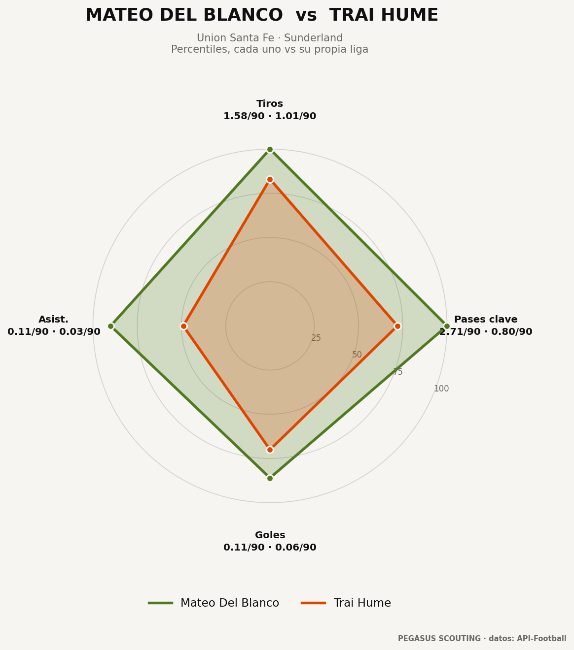 Mateo Del Blanco vs Trai Hume: percentiles por posición