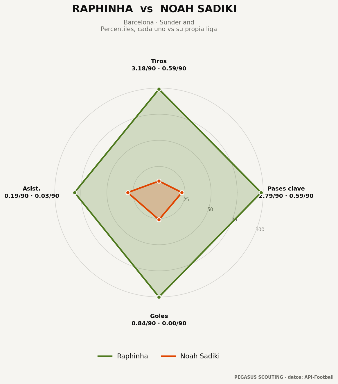 Raphinha vs Noah Sadiki: percentiles por posición