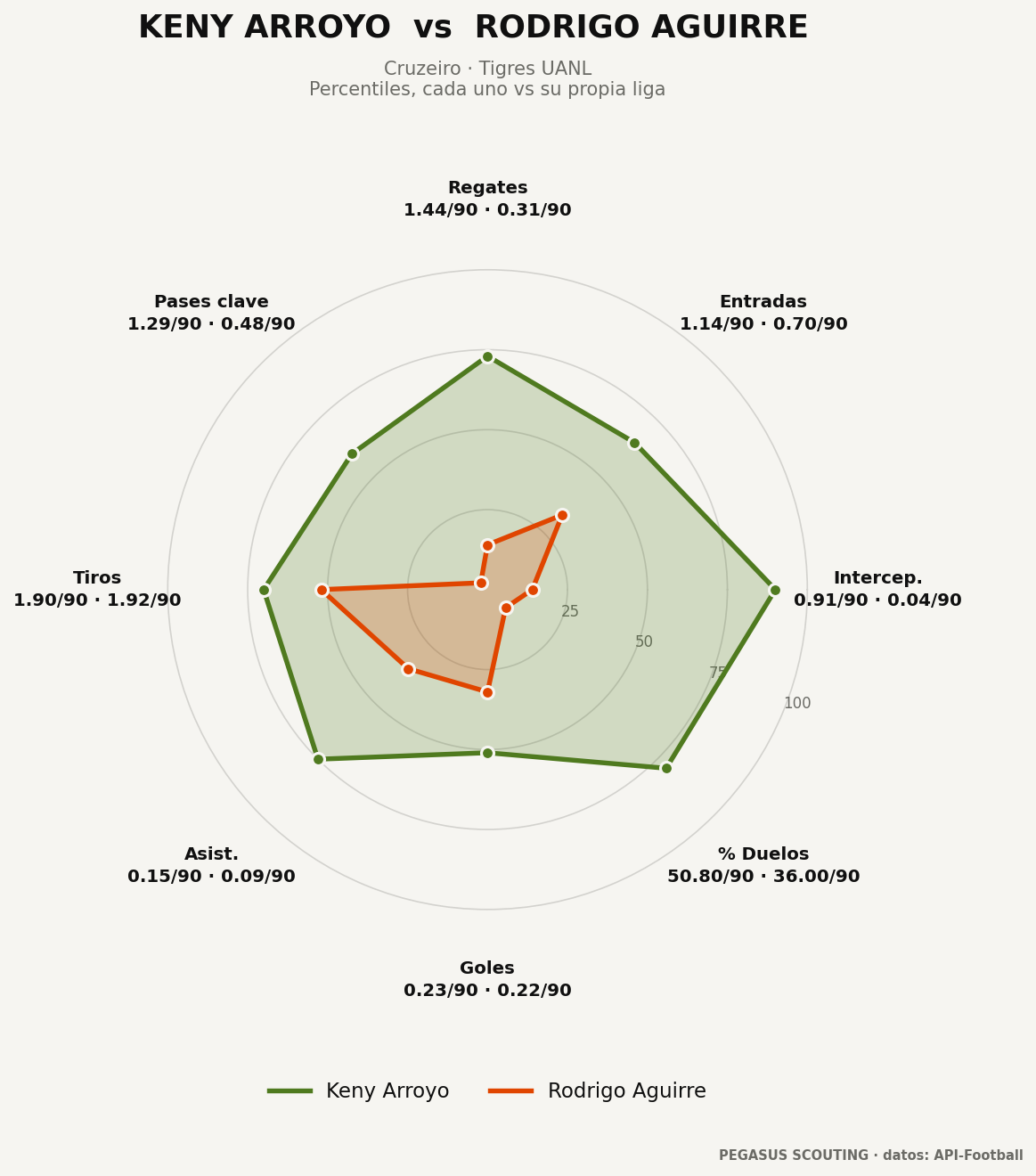 Keny Arroyo vs Rodrigo Aguirre: percentiles por posición