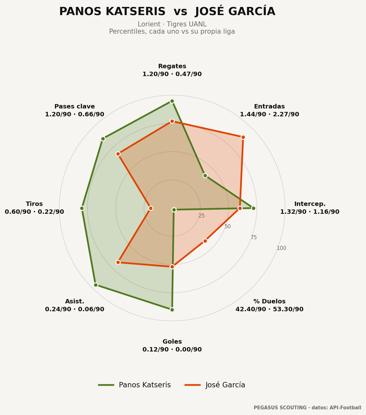 Panos Katseris vs José García: percentiles por posición