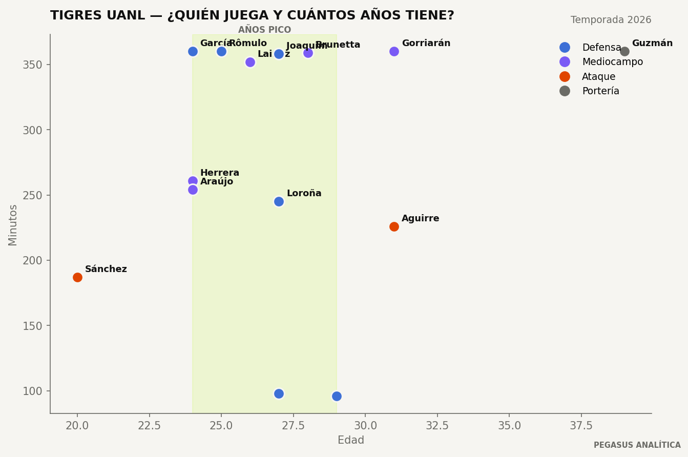 Edad y minutos de la plantilla de Tigres UANL