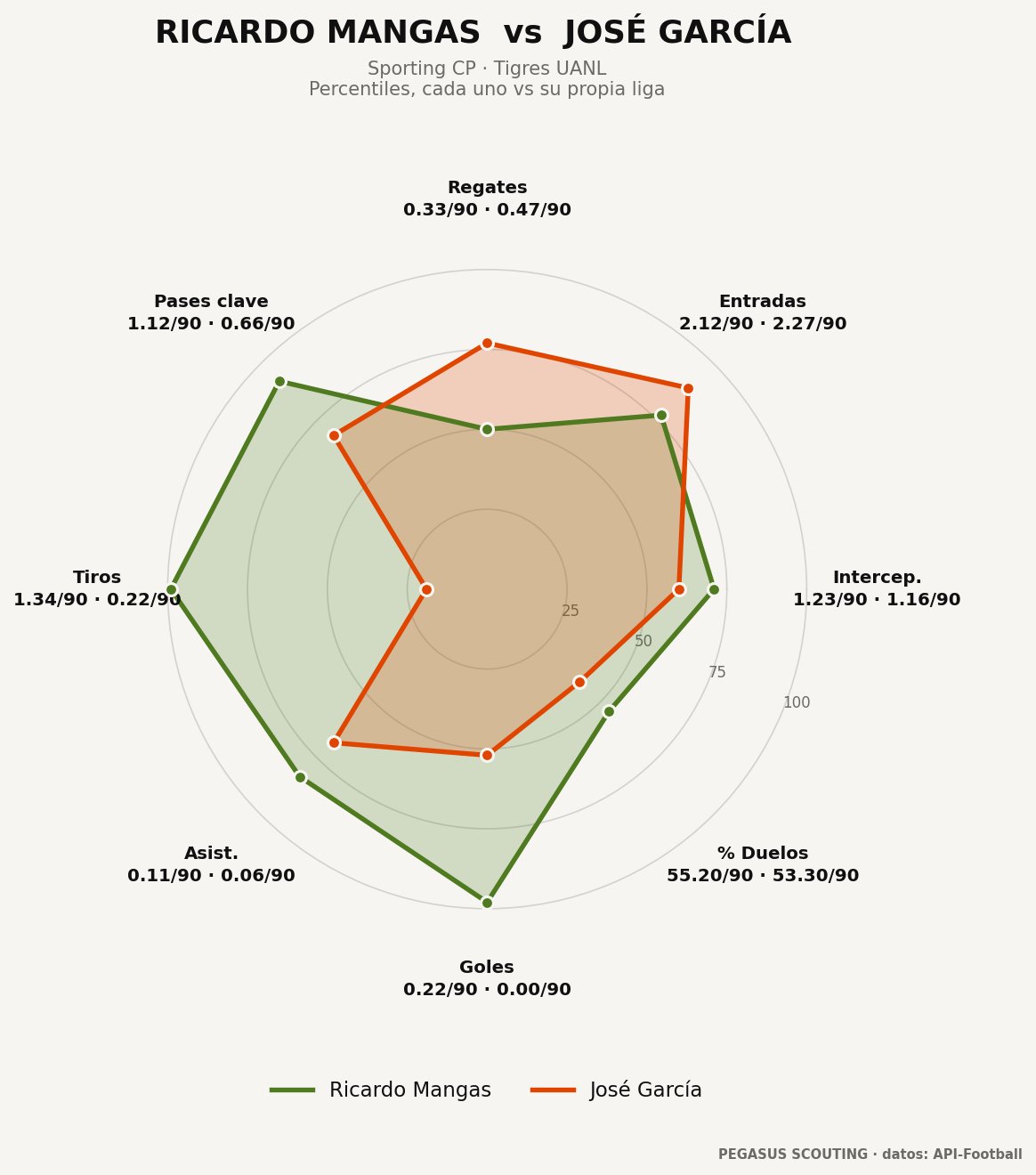Ricardo Mangas vs José García: percentiles por posición