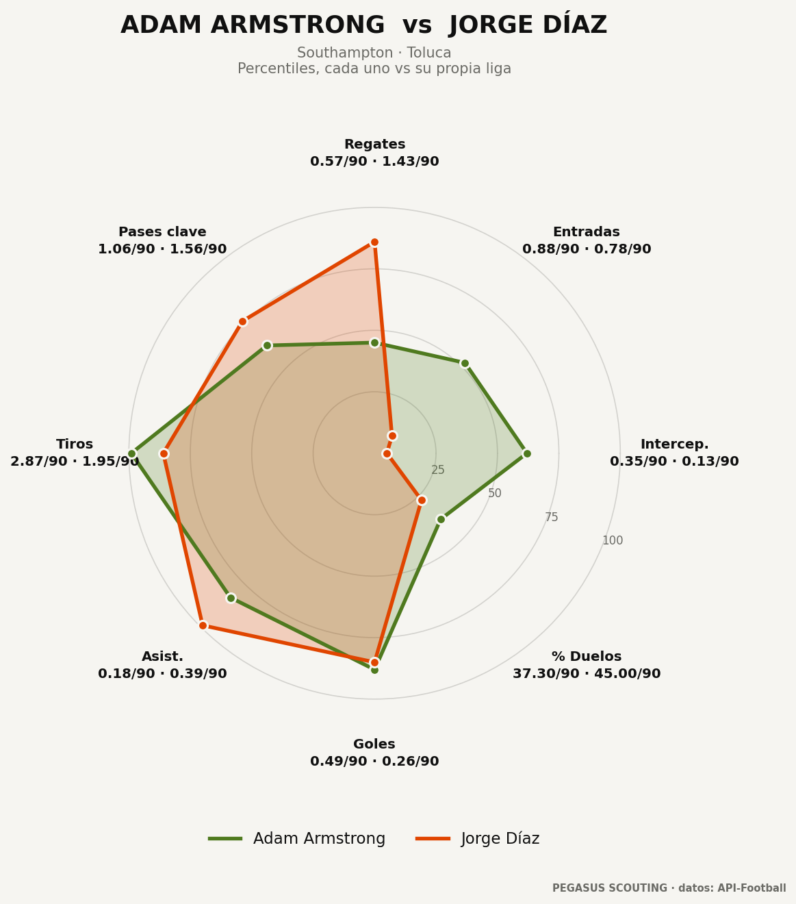 Adam Armstrong vs Jorge Díaz: percentiles por posición