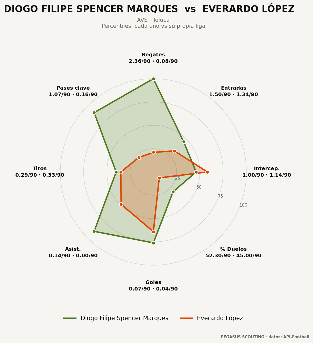 Diogo Filipe Spencer Marques vs Everardo López: percentiles por posición