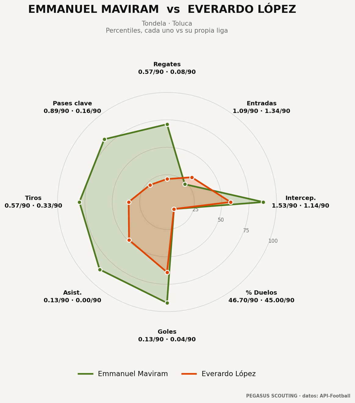 Emmanuel Maviram vs Everardo López: percentiles por posición