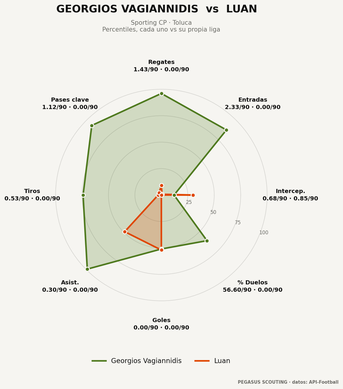 Georgios Vagiannidis vs Luan: percentiles por posición