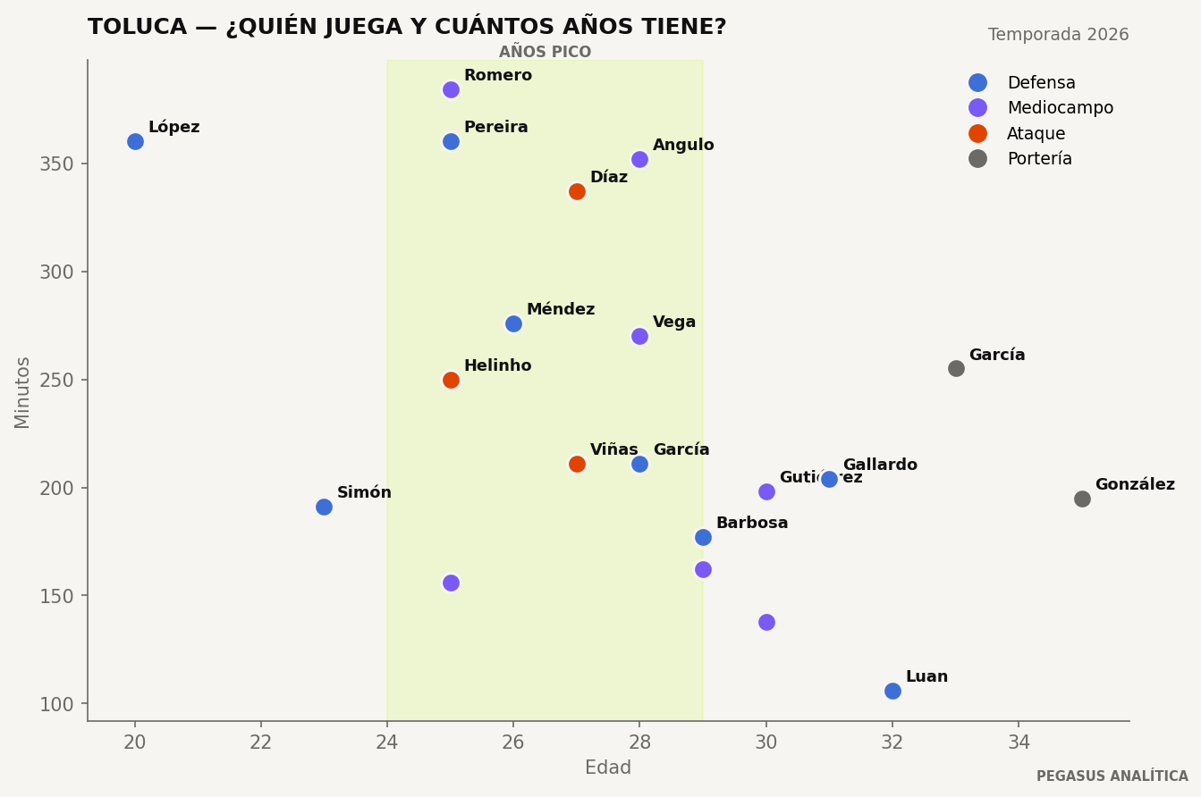 Edad y minutos de la plantilla de Toluca