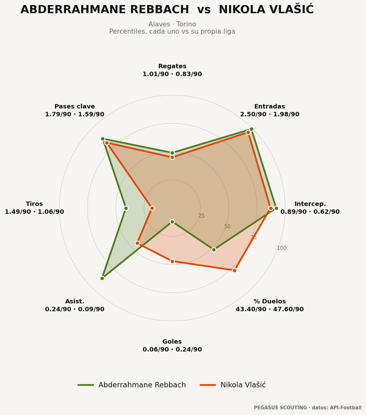 Abderrahmane Rebbach vs Nikola Vlašić: percentiles por posición