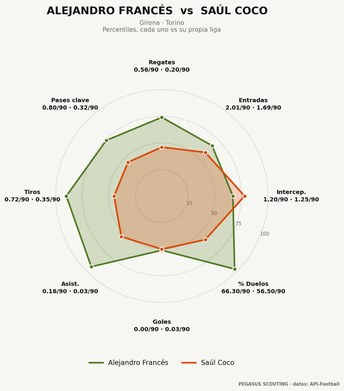 Alejandro Francés vs Saúl Coco: percentiles por posición