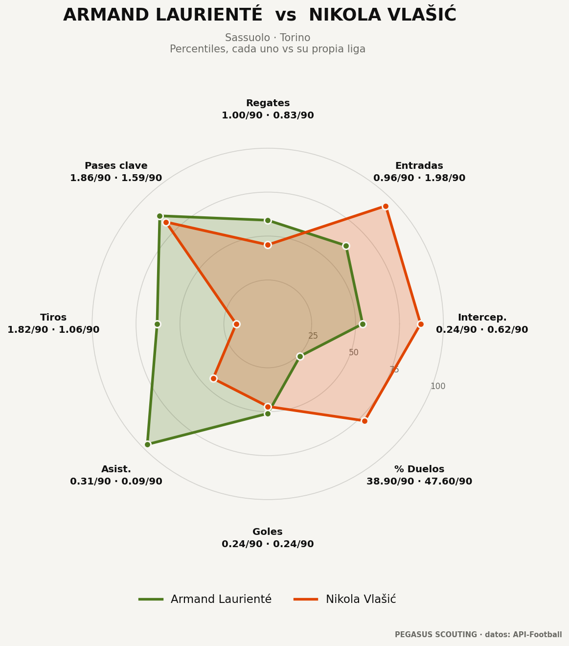 Armand Laurienté vs Nikola Vlašić: percentiles por posición