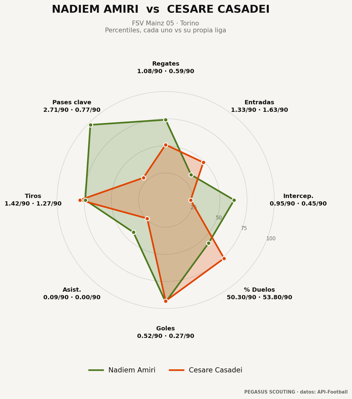 Nadiem Amiri vs Cesare Casadei: percentiles por posición