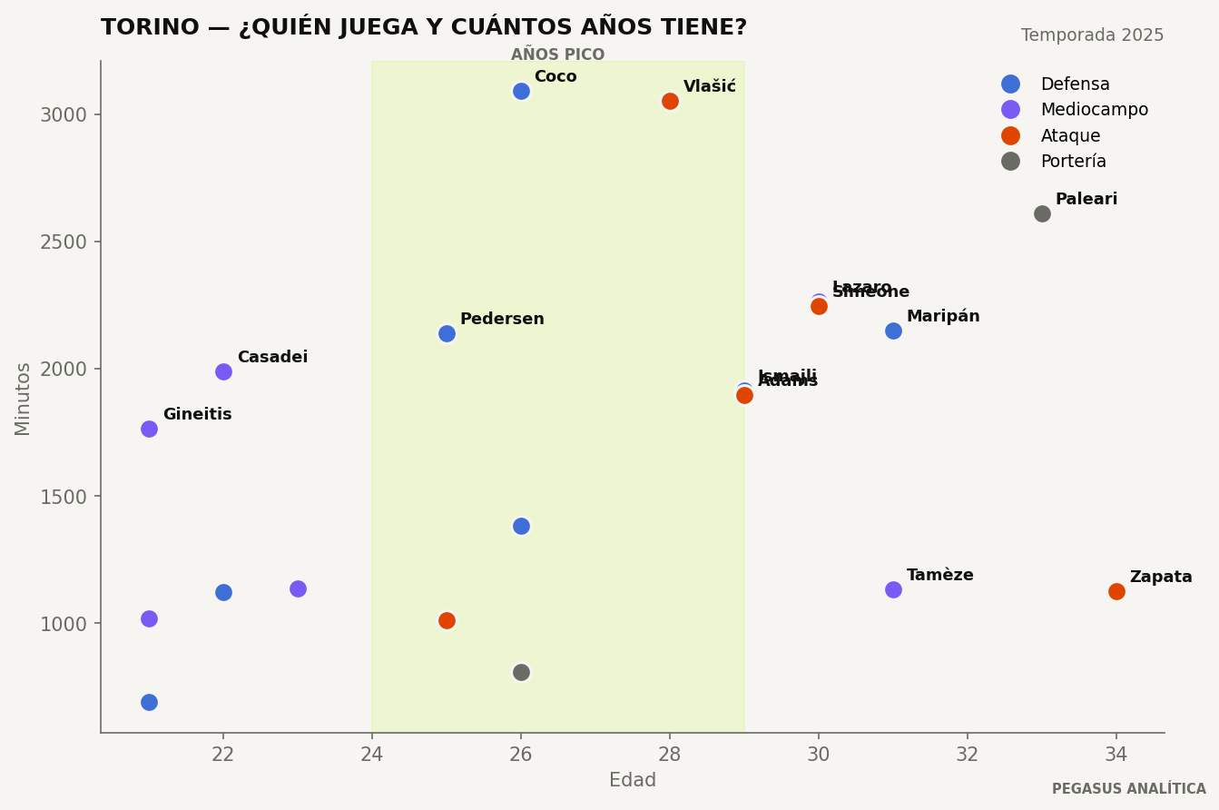 Edad y minutos de la plantilla de Torino