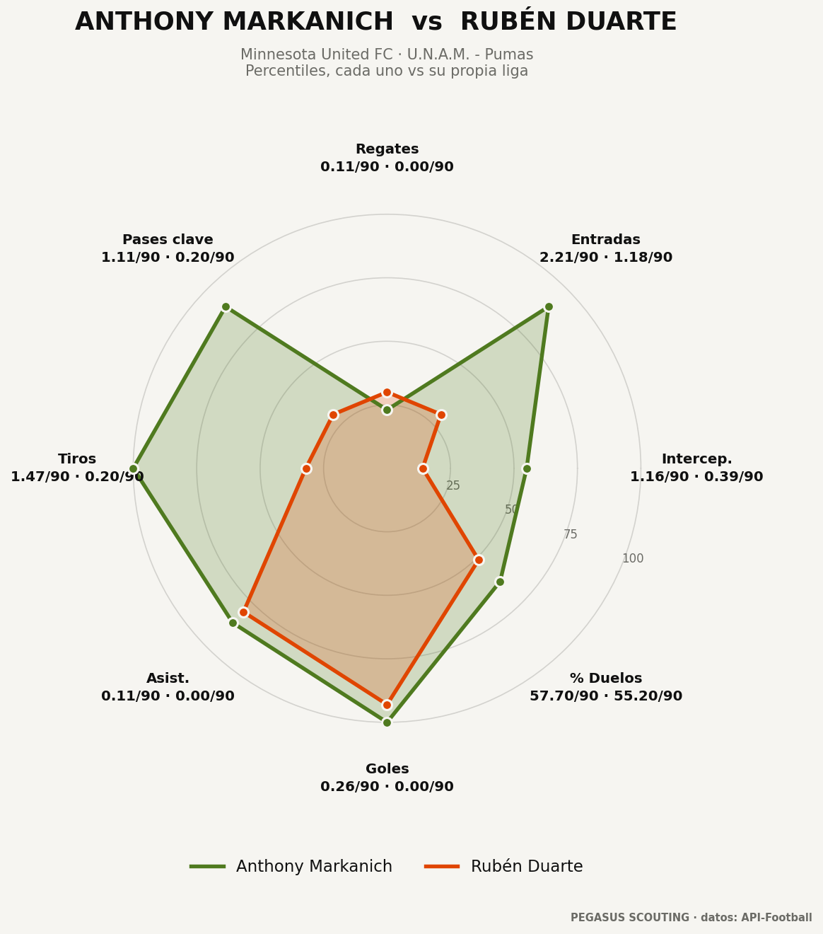 Anthony Markanich vs Rubén Duarte: percentiles por posición