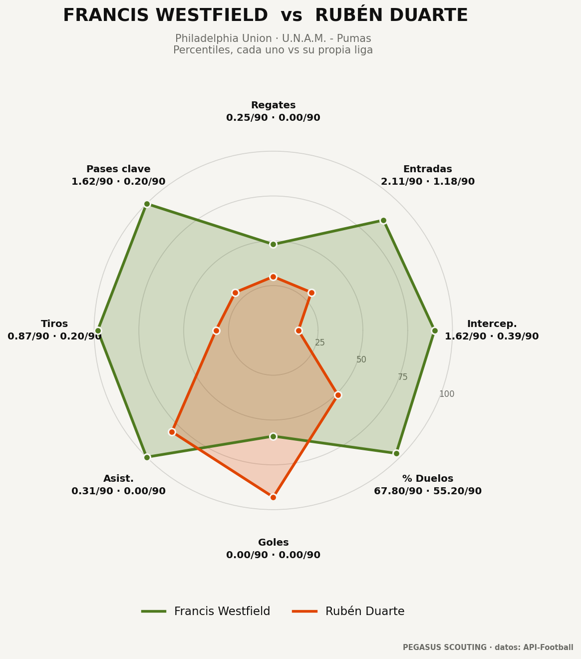 Francis Westfield vs Rubén Duarte: percentiles por posición